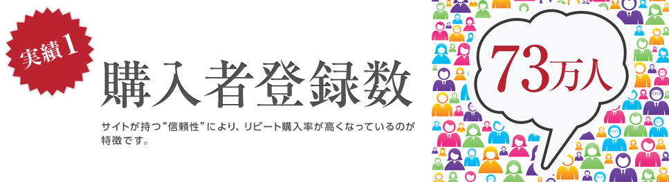 実績1 購入者登録数73万人。サイトが持つ信頼性により、リピート購入率が高くなっているのが特徴です。