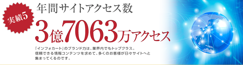 実績5 年間サイトアクセス数3億7063万アクセス。「インフォカート」のブランド力は、業界内でもトップクラス。信頼できる情報コンテンツを求めて、多くのお客様が日々サイトへと集まってくるのです。