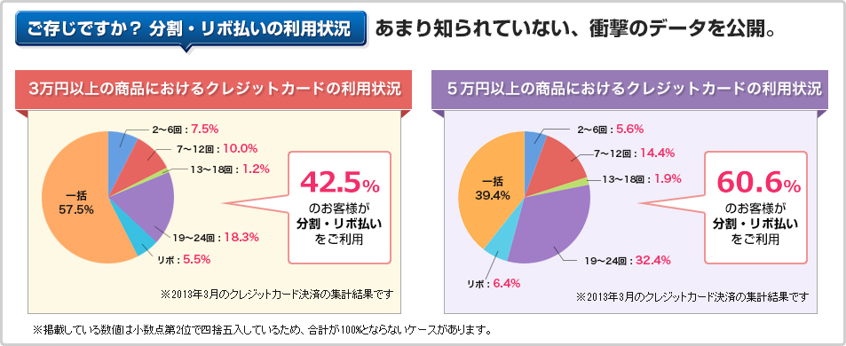 ご存じですか？ 分割・リボ払いの利用状況 あまり知られていない、衝撃のデータを公開。3万円以上の商品で42%、5万円以上の商品では実に60%以上の お客様が分割・リボ払いを利用しています。