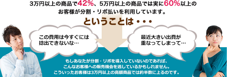 ということは、「この費用は今すぐには捻出できないな」「最近大きい出費が重なってしまって」もしあなたが分割・リボを導入していないのであれば、こんなお客様への販売機会を逃しているかもしれません。こういったお客様は3万円以上の高額商品では約半数に上るのです。