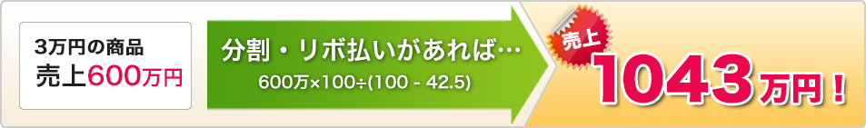 3万円の商品売上600万円分割：リボ払いがあれば…600万×100÷(100 - 42.5)＝売上1043万円！