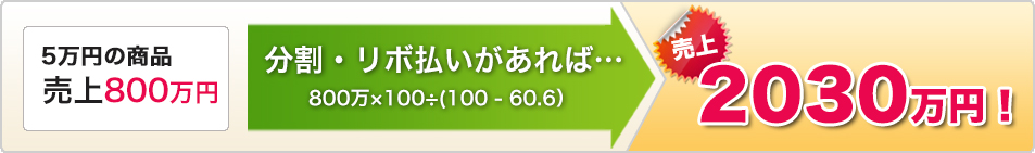 5万円の商品売上800万円 分割：リボ払いがあれば…800万×100÷(100 - 60.6）＝売上2030万円！