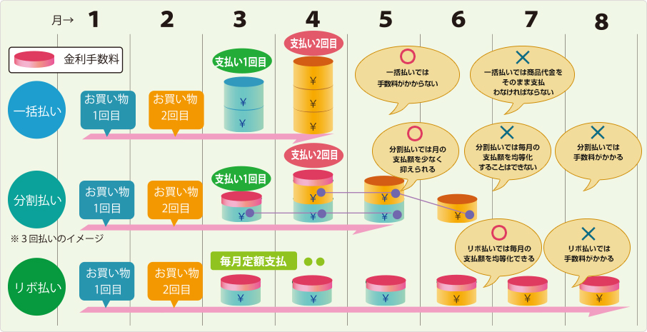 一括払いは、お買い物の代金を一括で支払う。分割払いは、お買い物を代金を複数回に分けて支払う。複数お買い物をした場合は、その分毎月の支払い額が増える。リボ払いは、お買い物の代金を毎月定額で支払う。これは何回お買い物をしても一定のまま。