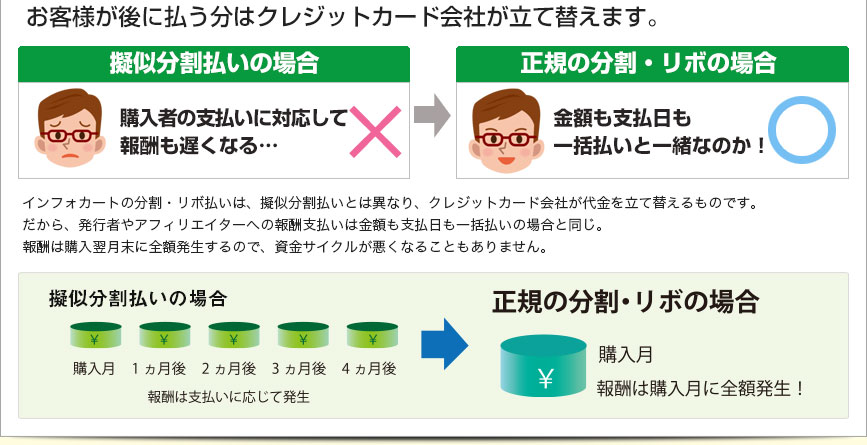 お客様が後に払う分はクレジットカード会社が立て替えます。