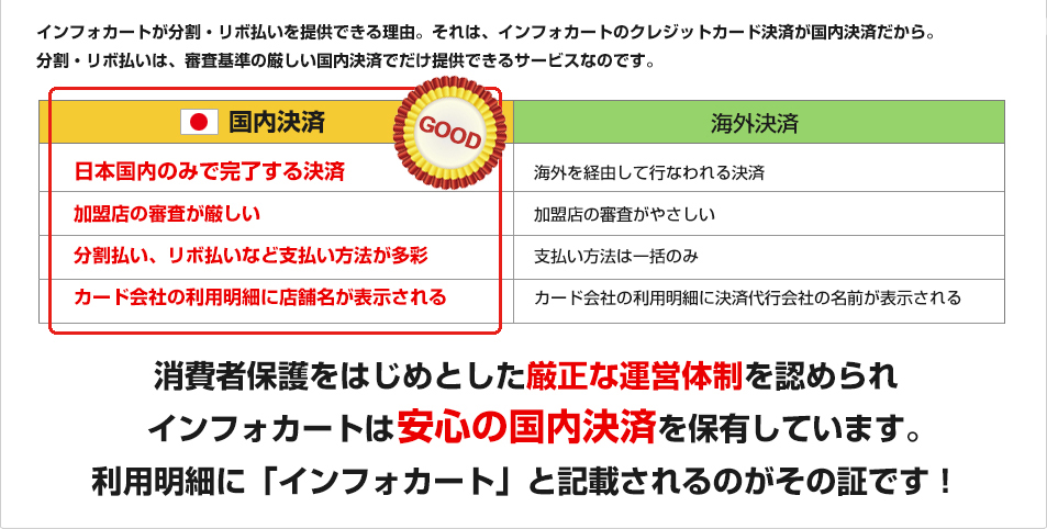 インフォカートが分割・リボ払いを提供できる理由。それは、インフォカートのクレジットカード決済が国内決済だから。分割・リボ払いは、審査基準の厳しい国内決済でだけ提供できるサービスなのです。消費者保護をはじめとした厳正な運営体制を認められインフォカートは安心の国内決済を保有しています。利用明細に「インフォカート」と記載されるのがその証です！