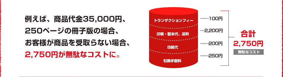 例えば、商品代金35,000円、250ページの冊子版の場合、お客様が商品を受取らない場合、2,750円が無駄なコストに。