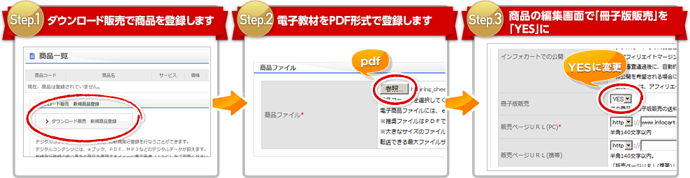 Step1.ダウンロード販売で商品を登録します。 Step2.電子教材をPDF形式で登録します。Step3.商品の編集画面で「冊子版販売」を「YES」に