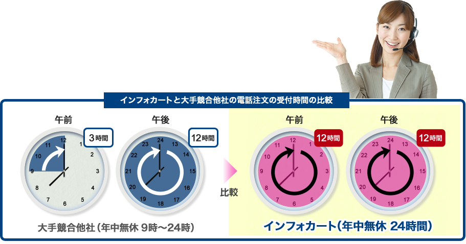 インフォカートと競合他社の電話注文の受付時間の比較 インフォカート(24時間365日)