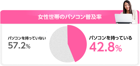 女性世帯のパソコン普及率 パソコンを持っている42.8%  パソコンを持っていない57.2%