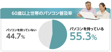 60歳以上世帯のパソコン普及率 パソコンを持っていない 44.7% パソコンを持っている55.3%