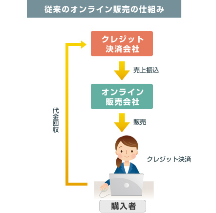 従来のオンライン販売の仕組み