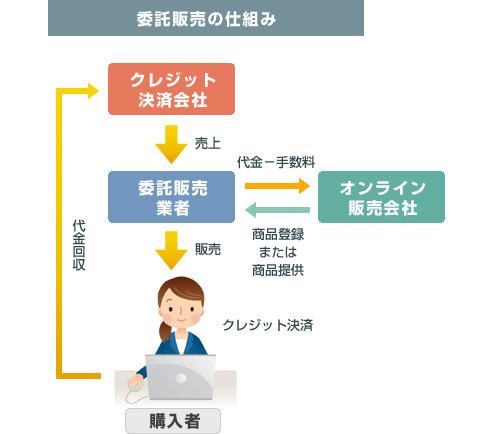 委託販売の仕組み