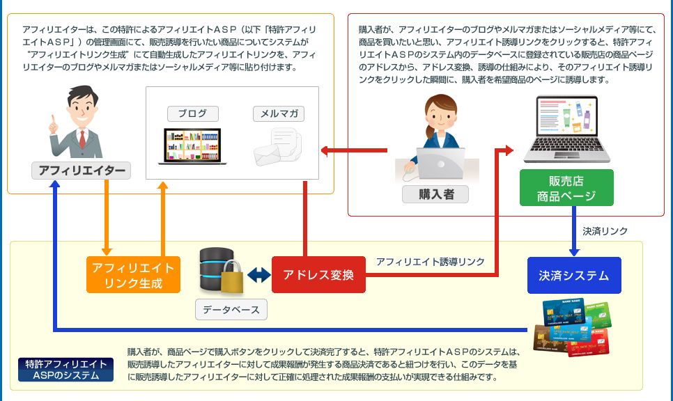 特許第4224116号（PCT国際特許出願）のアフィリエイト誘導リンクの仕組み