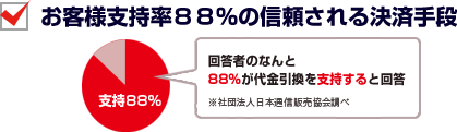 お客様支持率88％の信頼される決済手段