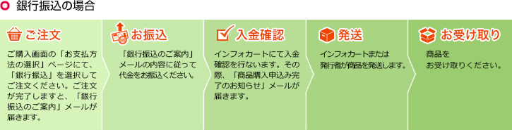 銀行振込の場合：ご注文→お振込→入金確認→発送→お受取