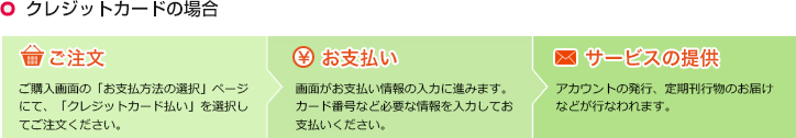 クレジットカードの場合：ご注文→お支払い→メルマガ受信